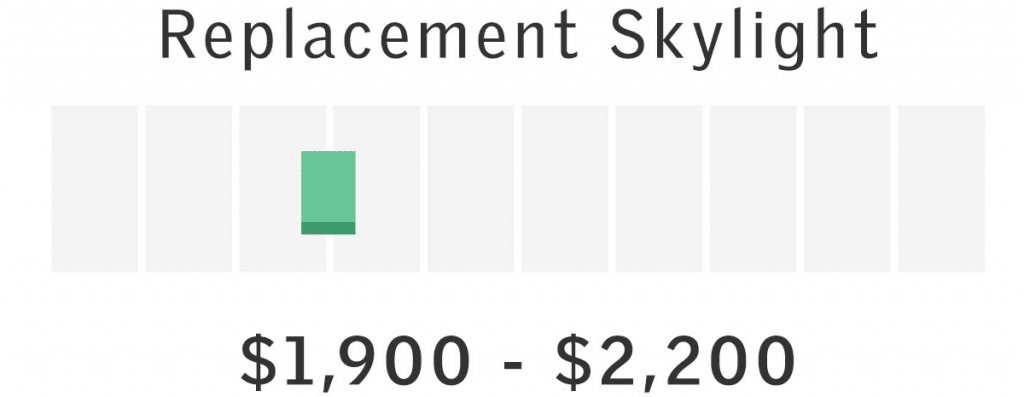 Mint green graphic square inside a white box with “Replacement Skylight” on top and “$1,900-$2,200” on the bottom