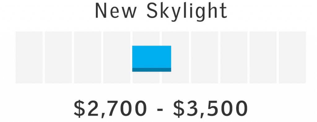 Blue graphic square in the middle of a white box with the text “New Skylight” on top and “$2,700-$3,500” on the bottom