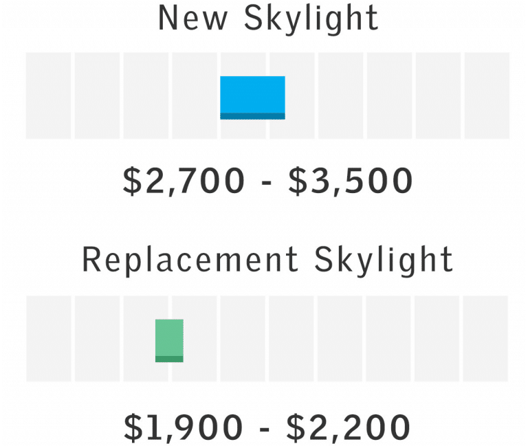 Visual graphics of the price range of new skylights and replacement skylights --